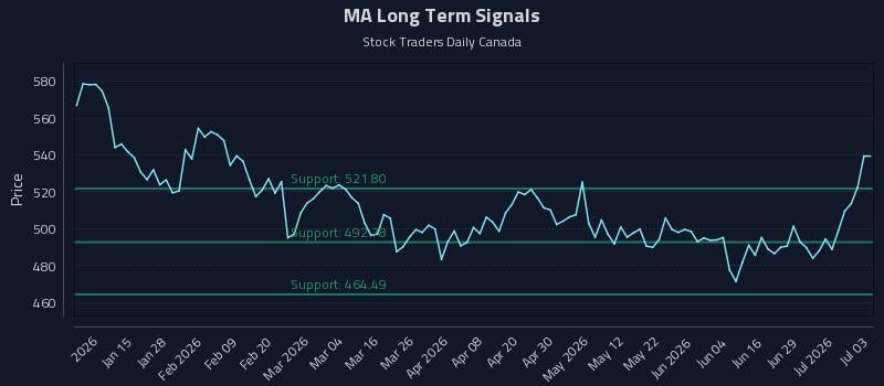 MA Long Term Analysis for July 4 2026 MA Long Term Analysis for July 4 2026