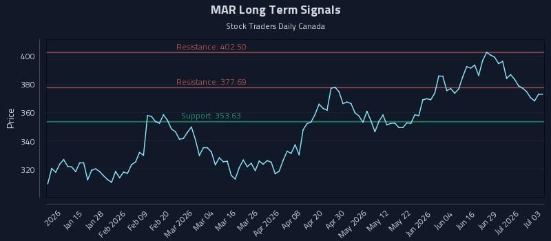 MAR Long Term Analysis for July 4 2026