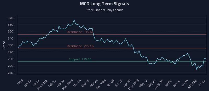 MCD Long Term Analysis for July 4 2026 MCD Long Term Analysis for July 4 2026