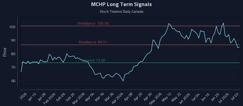 MCHP Long Term Analysis for July 4 2026 MCHP Long Term Analysis for July 4 2026