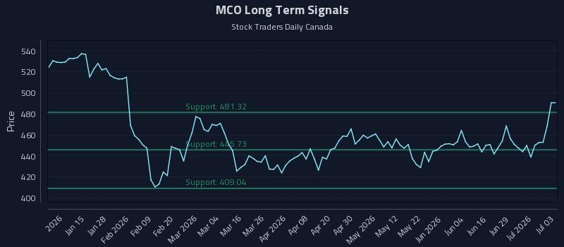 MCO Long Term Analysis for July 4 2026