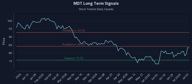 MDT Long Term Analysis for July 4 2026 MDT Long Term Analysis for July 4 2026