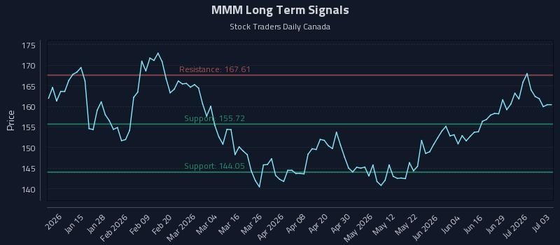 MMM Long Term Analysis for July 4 2026 MMM Long Term Analysis for July 4 2026