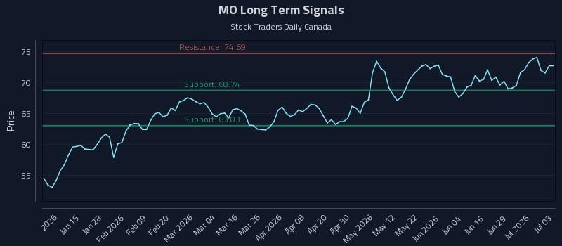 MO Long Term Analysis for July 4 2026 MO Long Term Analysis for July 4 2026