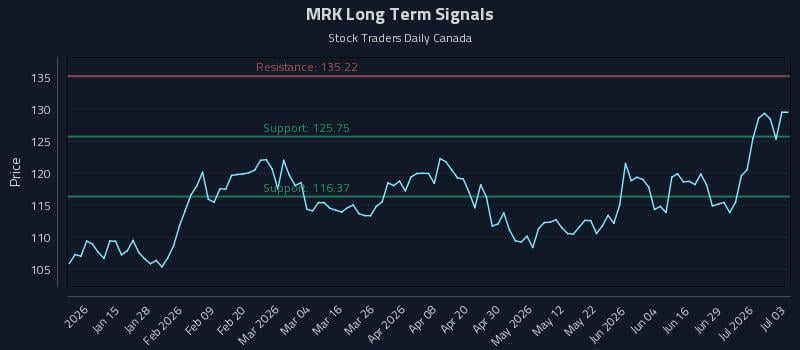 MRK Long Term Analysis for July 4 2026 MRK Long Term Analysis for July 4 2026