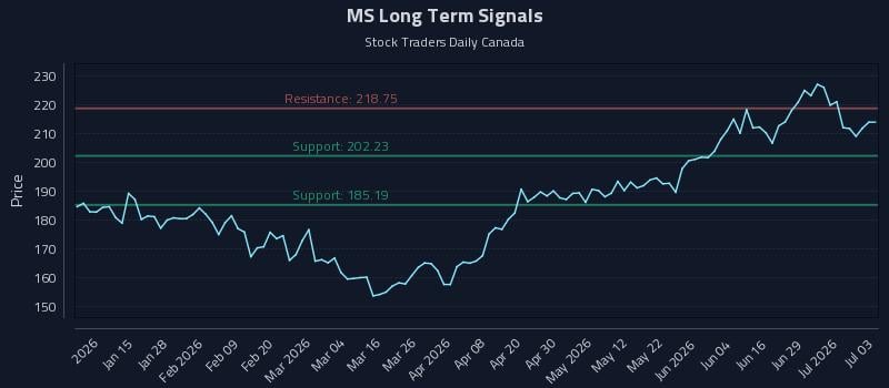 MS Long Term Analysis for July 4 2026
