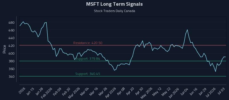 MSFT Long Term Analysis for July 4 2026