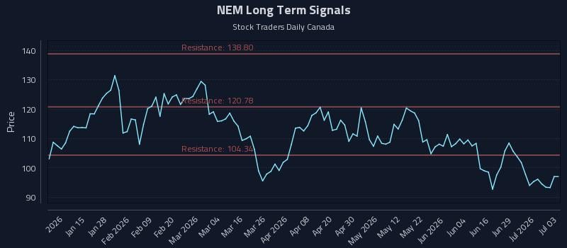 NEM Long Term Analysis for July 4 2026 NEM Long Term Analysis for July 4 2026