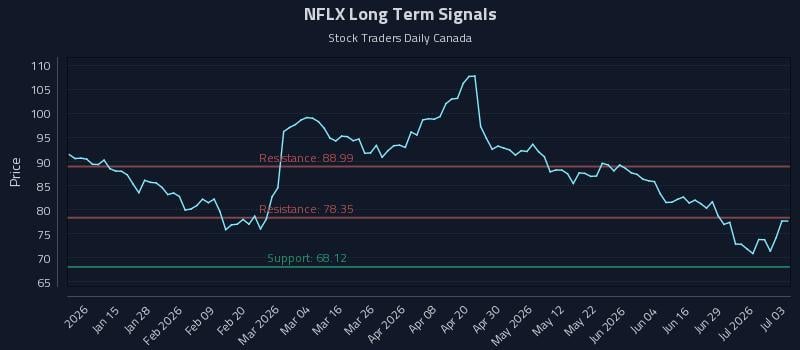 NFLX Long Term Analysis for July 4 2026 NFLX Long Term Analysis for July 4 2026