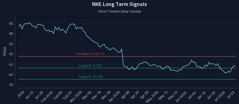 NKE Long Term Analysis for July 4 2026 NKE Long Term Analysis for July 4 2026
