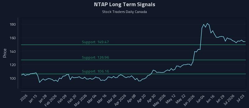NTAP Long Term Analysis for July 4 2026 NTAP Long Term Analysis for July 4 2026