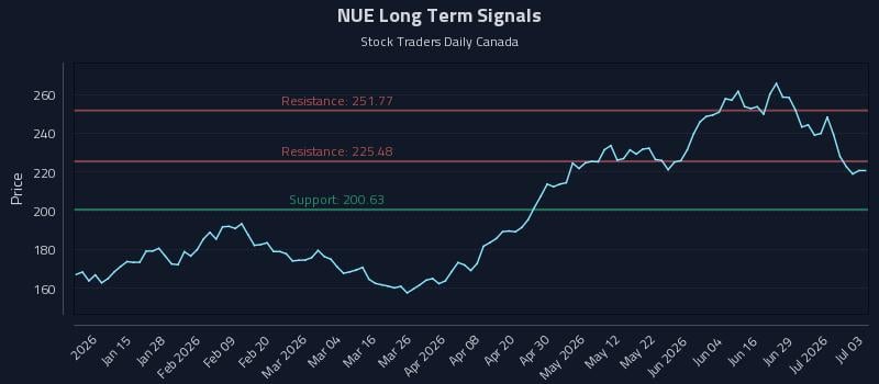 NUE Long Term Analysis for July 4 2026 NUE Long Term Analysis for July 4 2026