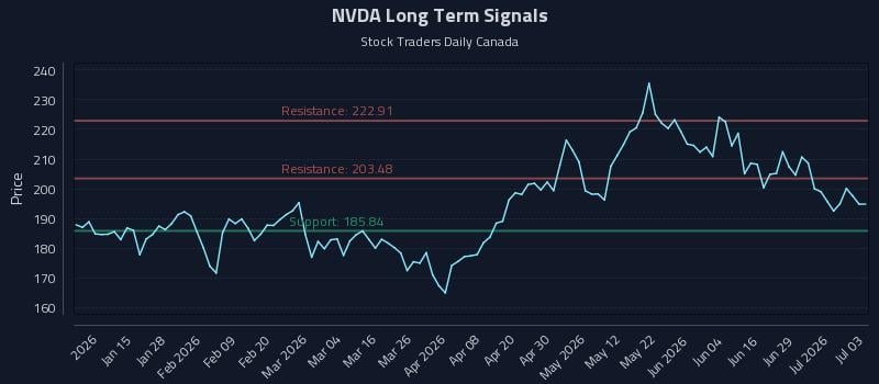 NVDA Long Term Analysis for July 4 2026