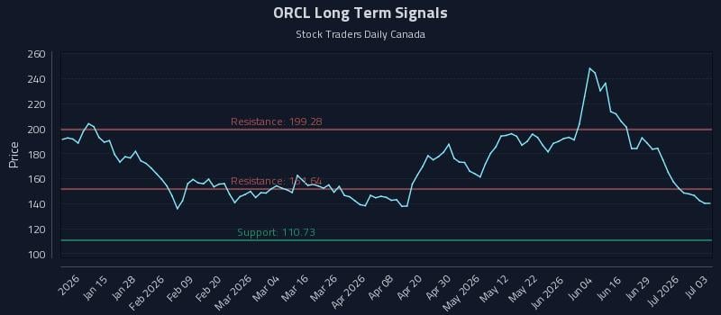 ORCL Long Term Analysis for July 4 2026