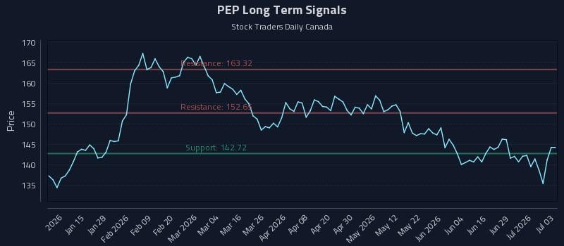 PEP Long Term Analysis for July 4 2026