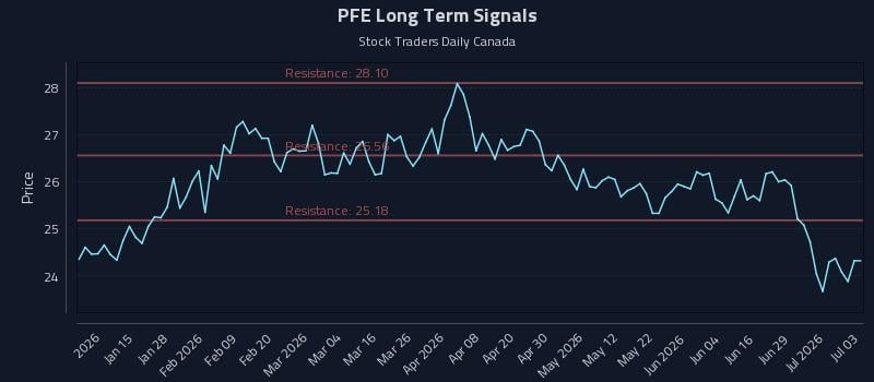 PFE Long Term Analysis for July 4 2026 PFE Long Term Analysis for July 4 2026