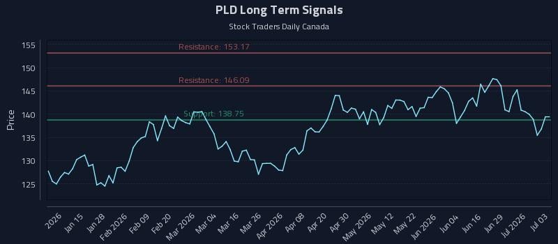 PLD Long Term Analysis for July 4 2026