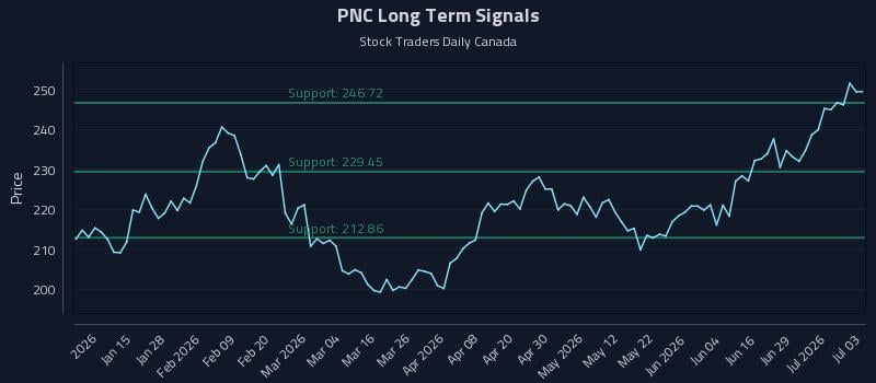 PNC Long Term Analysis for July 4 2026