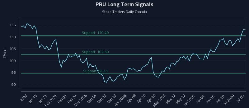PRU Long Term Analysis for July 4 2026