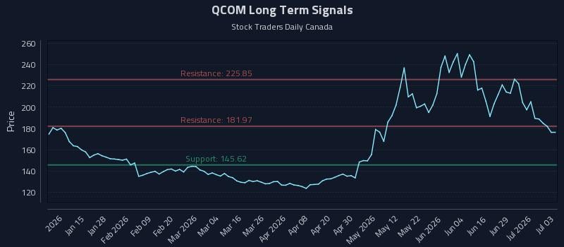QCOM Long Term Analysis for July 4 2026