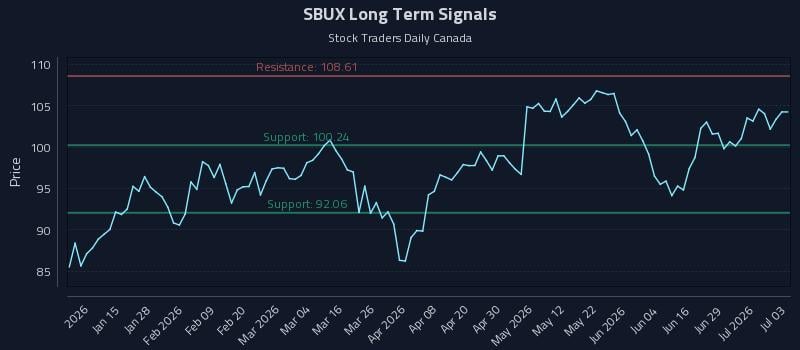 SBUX Long Term Analysis for July 4 2026