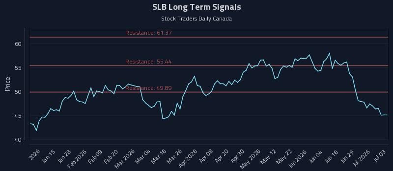 SLB Long Term Analysis for July 4 2026