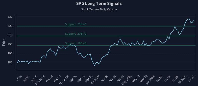 SPG Long Term Analysis for July 4 2026
