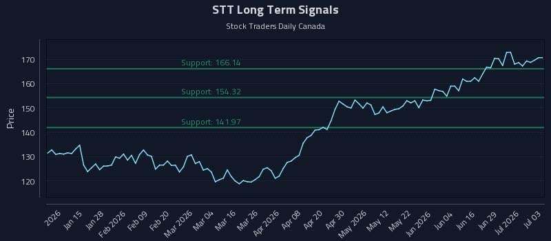 STT Long Term Analysis for July 4 2026