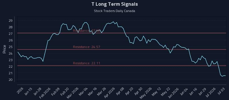 T Long Term Analysis for July 4 2026