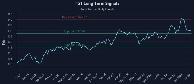TGT Long Term Analysis for July 4 2026 TGT Long Term Analysis for July 4 2026