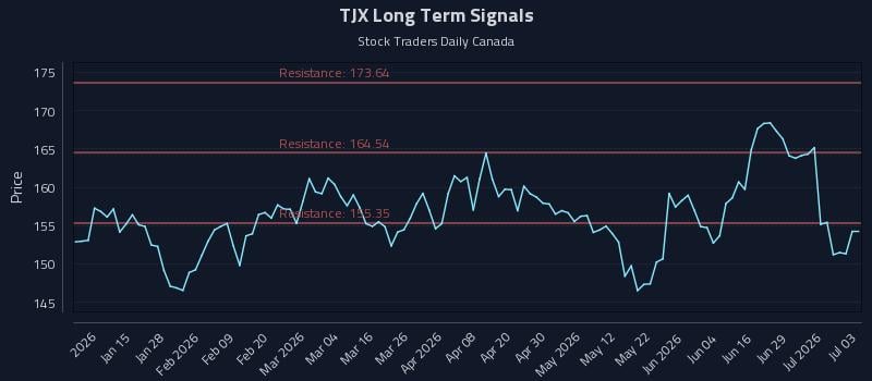 TJX Long Term Analysis for July 4 2026