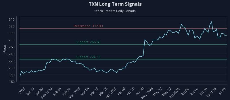 TXN Long Term Analysis for July 4 2026