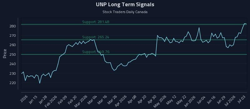 UNP Long Term Analysis for July 4 2026 UNP Long Term Analysis for July 4 2026