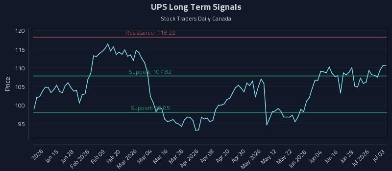 UPS Long Term Analysis for July 4 2026 UPS Long Term Analysis for July 4 2026
