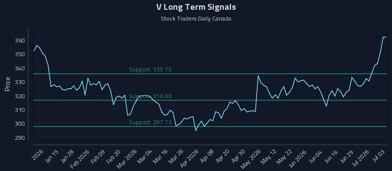 V Long Term Analysis for July 4 2026