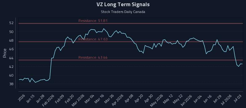 VZ Long Term Analysis for July 4 2026 VZ Long Term Analysis for July 4 2026