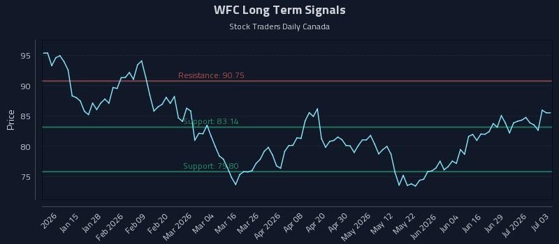 WFC Long Term Analysis for July 4 2026 WFC Long Term Analysis for July 4 2026
