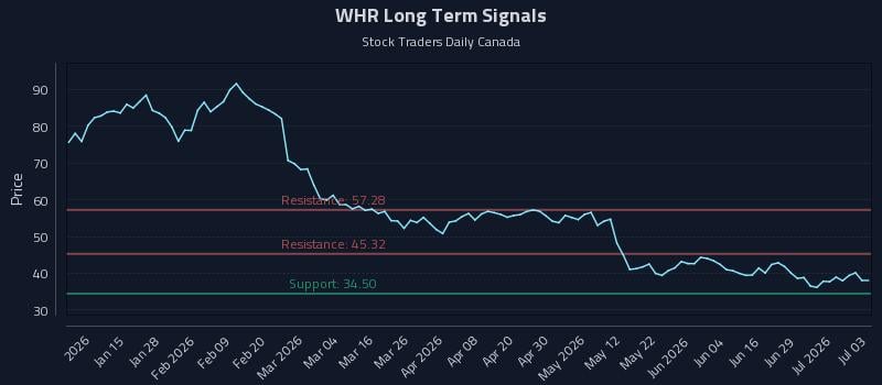 WHR Long Term Analysis for July 4 2026 WHR Long Term Analysis for July 4 2026
