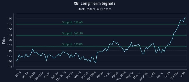 XBI Long Term Analysis for July 4 2026 XBI Long Term Analysis for July 4 2026