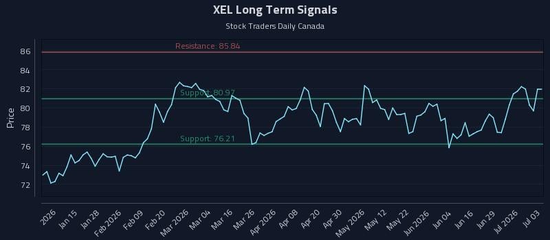 XEL Long Term Analysis for July 4 2026 XEL Long Term Analysis for July 4 2026