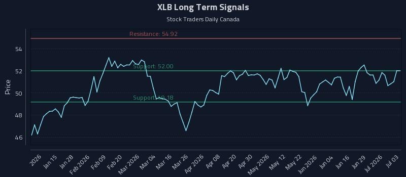 XLB Long Term Analysis for July 4 2026 XLB Long Term Analysis for July 4 2026