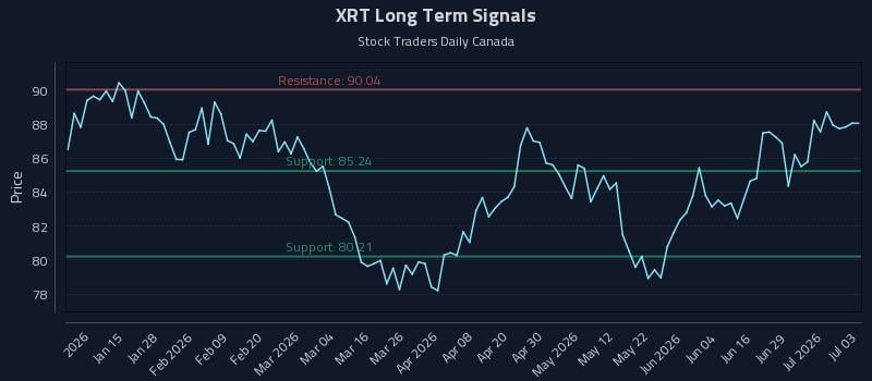XRT Long Term Analysis for July 4 2026 XRT Long Term Analysis for July 4 2026