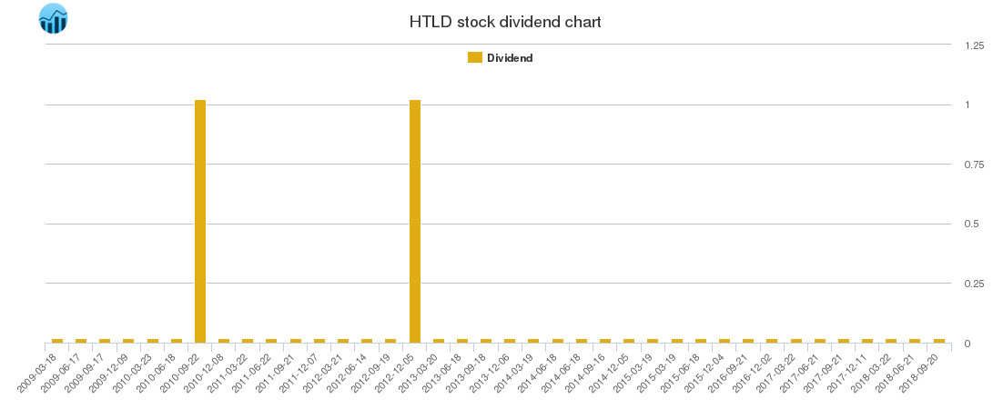 HTLD Dividend Chart