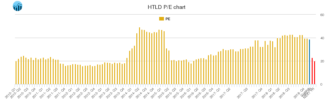 HTLD PE chart
