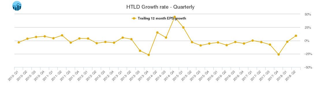 HTLD Growth rate - Quarterly