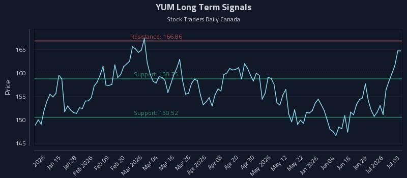 YUM Long Term Analysis for July 4 2026 YUM Long Term Analysis for July 4 2026