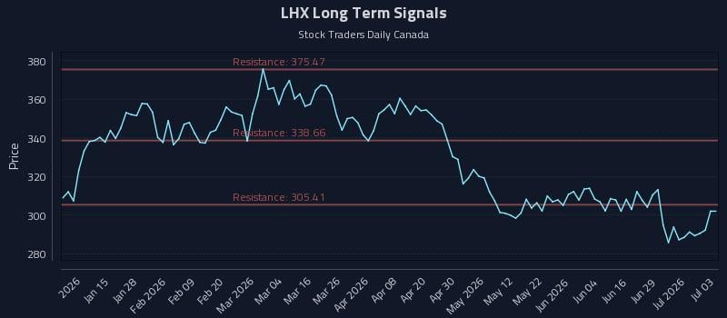 LHX Long Term Analysis for July 4 2026