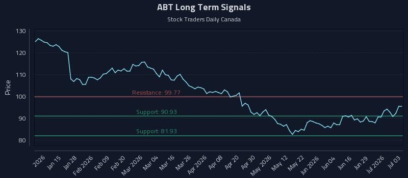 ABT Long Term Analysis for July 4 2026