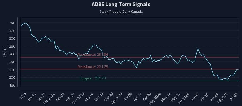 ADBE Long Term Analysis for July 4 2026 ADBE Long Term Analysis for July 4 2026
