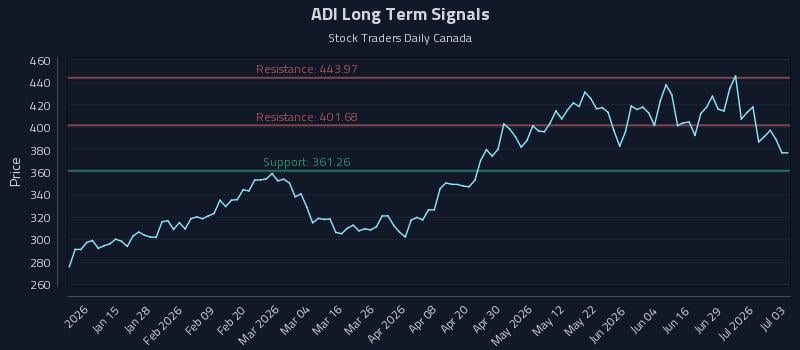 ADI Long Term Analysis for July 4 2026
